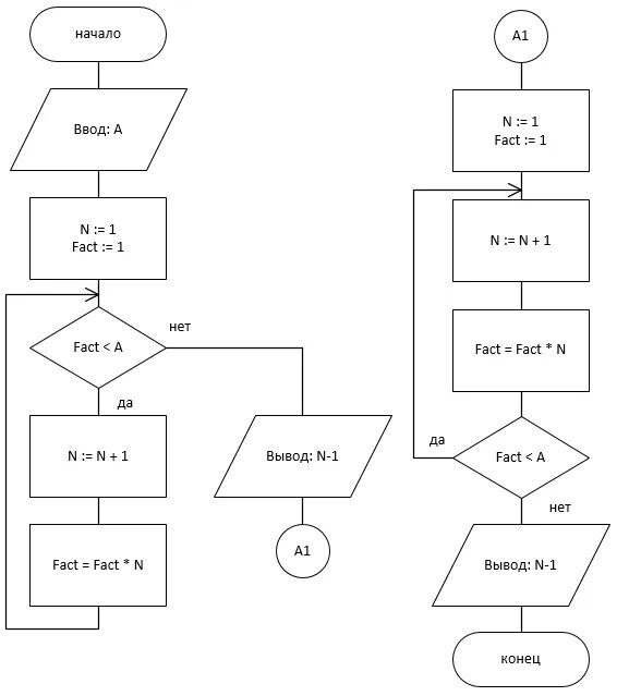 Факториал алгоритм. Алгоритм вычисления факториала блок схема. Блок схема алгоритма нахождения факториала. Блок схема алгоритма факториала n. Вычислить n факториал блок схема.