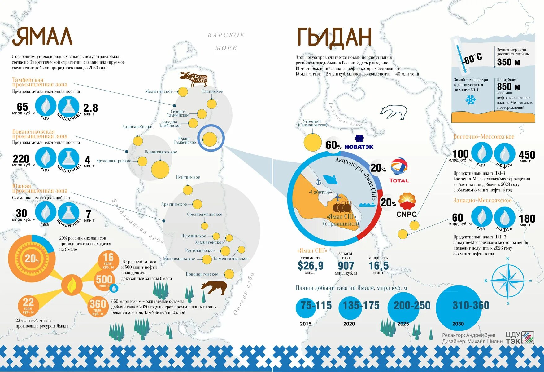 Проект газ россии. Месторождения Ямала Новатэк. Тамбейское месторождение Ямал. Полуостров Ямал Тамбейское месторождение. Полуостров Ямал газовое месторождение.