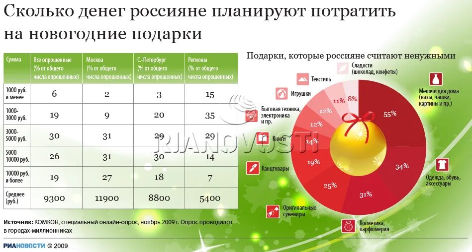 Сколько потратить на новый год. Статистика подарков на новый год. Новый год статистика. Статистика празднование нового года. Сколько россияне тратят на новый год и на что.