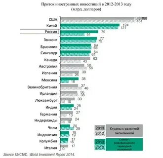 Импорт иностранных инвестиций