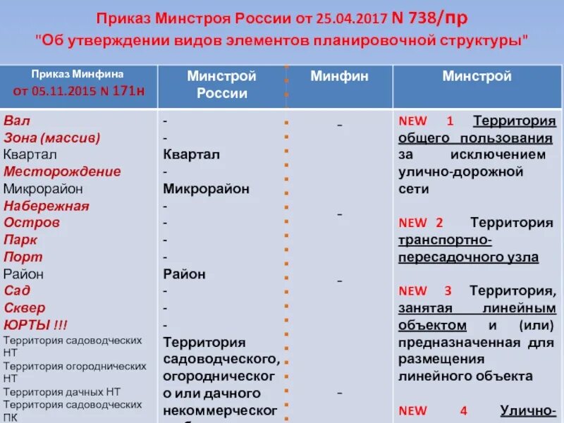 Приказ 9 минстрой россии. Приказ Минстроя России. Структура Минстроя. Минстрой России структура. XML схема Минстрой РФ.