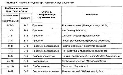 Как определить уровень грунтовых