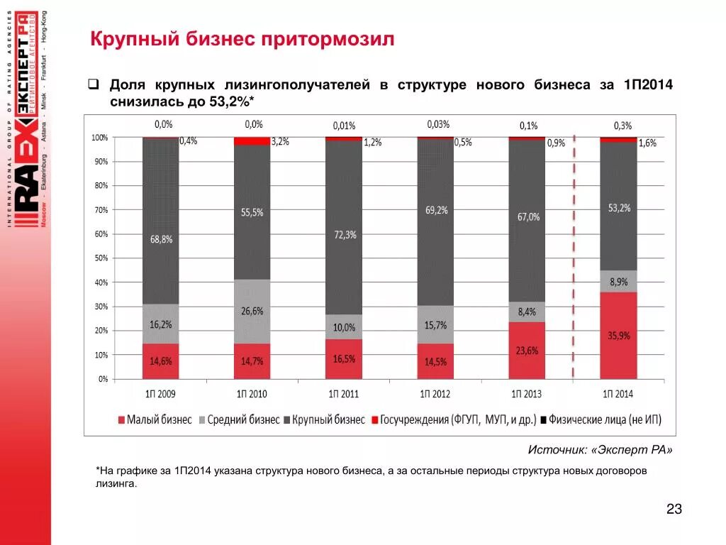 Крупный и средний бизнес. Перспективы развития крупного бизнеса. Перспективы развития крупного бизнеса в России. Малый средний и крупный бизнес.