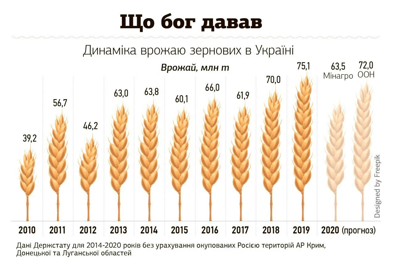 Мировые производители пшеницы. Экспорт зерна Украиной по годам таблица. Экспорт зерна. Экспорт пшеницы в мире.