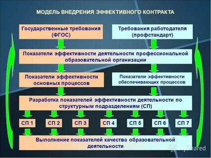 Внедрение модели