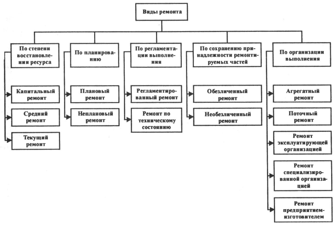 Схема технического обслуживания оборудования. Структурная схема видов ремонта аппаратуры. Виды технического обслуживания и ремонта транспортных средств. Классификация ремонтов электрооборудования. Формы ремонта автомобилей
