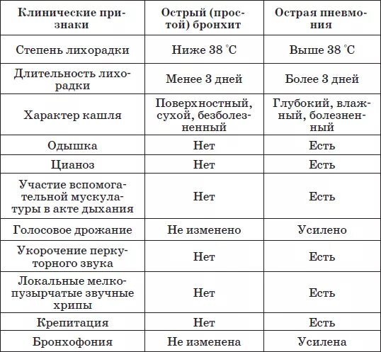 Бронхиты таблица. Дифференциальная диагностика острого бронхита и острой пневмонии. Дифференциальный диагноз острого бронхита и пневмонии. Таблицу дифференциальной диагностики бронхитов. Дифференциальный диагноз пневмонии и обструктивного бронхита.