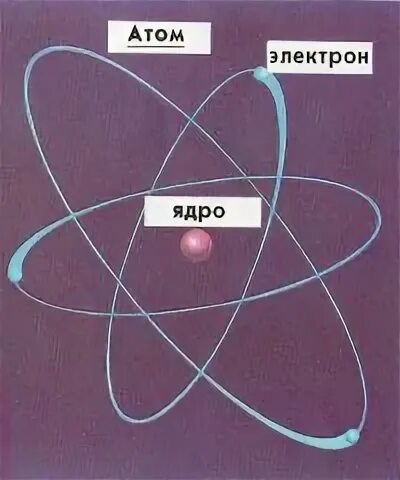 Ядро атома и электрон. Ядро и электроны. электроны в атоме. атом картинка. атом плакат.