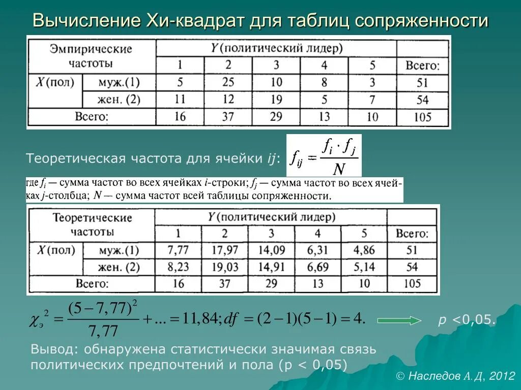 Таблица сопряженности. Вычисление статистики Хи-квадрат. Хи квадрат формула расчета. Ожидаемая частота в Хи квадрате.