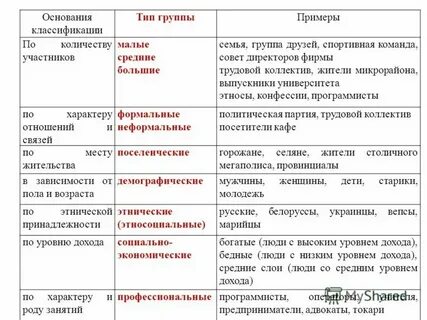 Таблица социальная группа состав характеристика