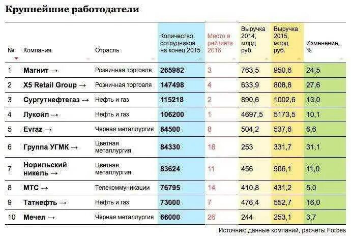 Крупные компании и предприятия. Перечень крупных предприятий. Численность крупной компании.