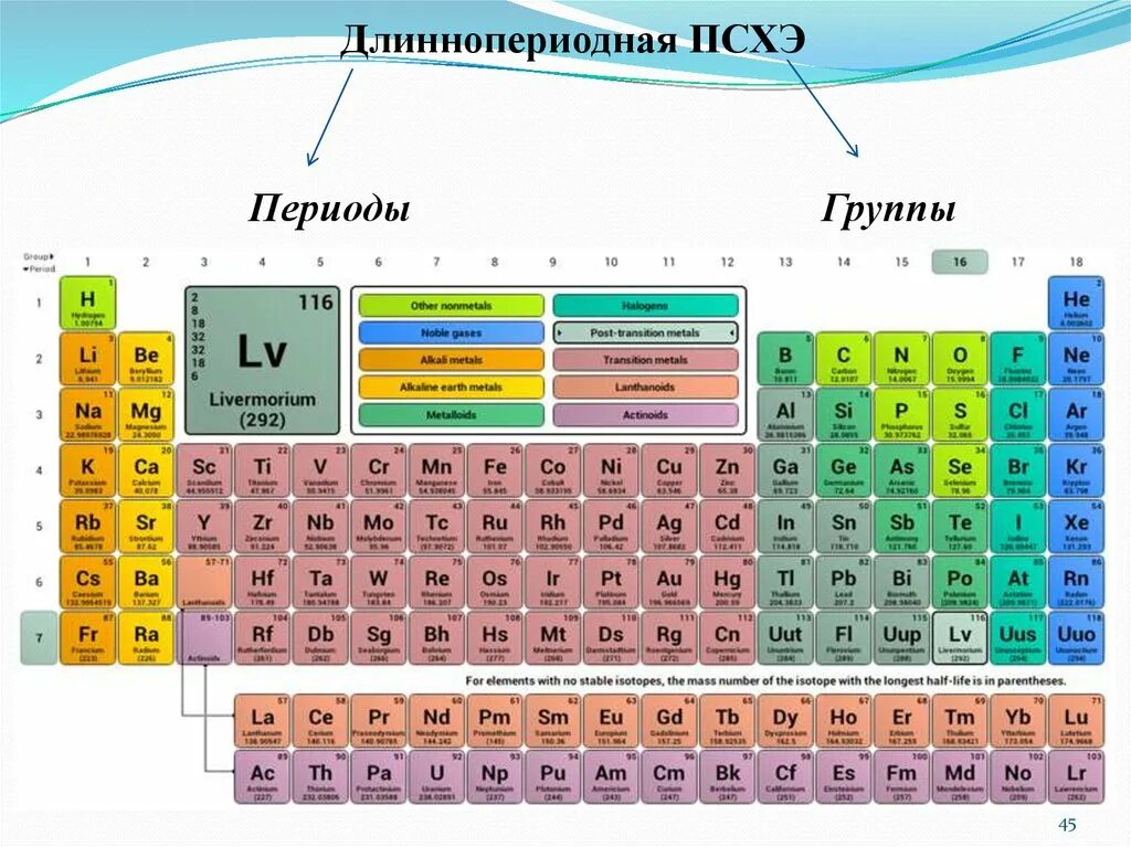 Длиннопериодная система химических элементов. Длиннопериодная таблица химических элементов. Периодическая система химических элементов периоды и группы. Таблица Менделеева длоинно. Свойства групп псхэ