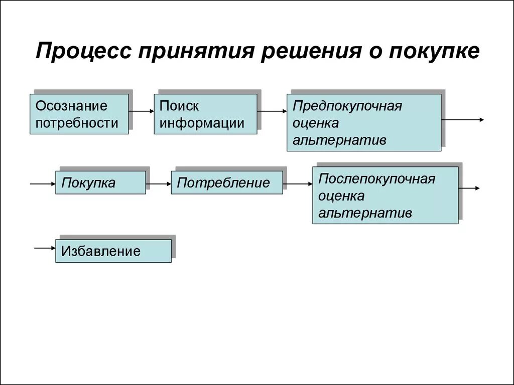 Несколько этапов принятия. Этапы модели процесса принятия решения о покупке. Процесс покупки: стадии принятия решения о покупке. Последовательность этапов принятия решения о покупке. Процесс принятия решения о покупке схема.