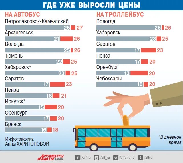 Сколько проезд в тюмени. Стоимость проезда на автобусе. Стоимость проезда в общественном транспорте. Стоимость проезда в общественном транспорте в России. Сколько стоит проезд в общественном транспорте.