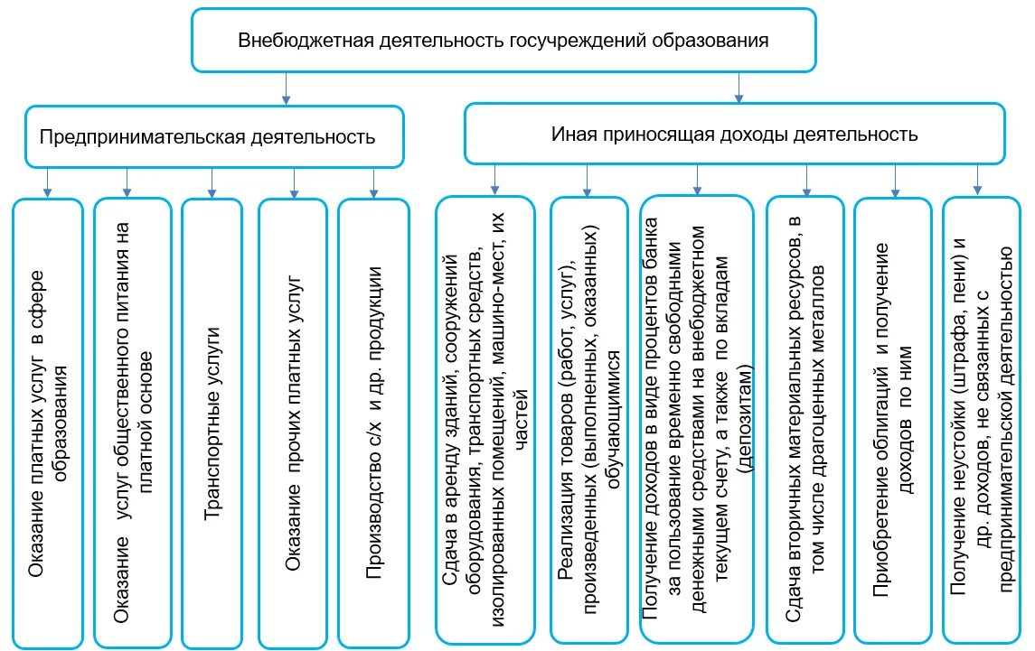 Внебюджетная деятельность. Внебюджетная деятельность образовательных учреждений. Виды внебюджетной деятельности. Внебюджетные источники финансирования образовательных учреждений. Бюджетные и внебюджетные учреждения