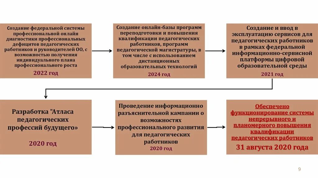 Стандарт руководителя. Стандарты директор. Уровни управления непрерывным образовательным процессом:.