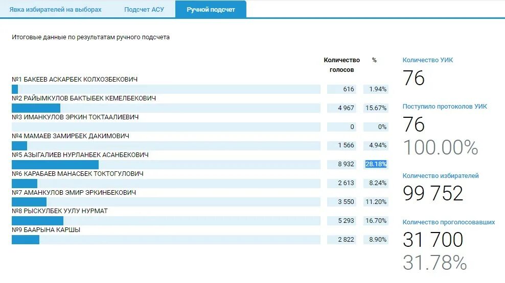 Результаты выборов нн. Подсчет голосов. Результаты выборов в Кыргызстане. Итоги выборов Бишкек Россия. Сетка для ручного подсчёта проголосовавших.