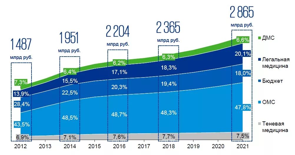 Млрд руб в сравнении. Динамика рынка медицинских услуг в России 2020. Динамика рынка платных медицинских услуг в России. Структура рынка медицинских услуг в России 2021. Структура рынка медицинских услуг в РФ.