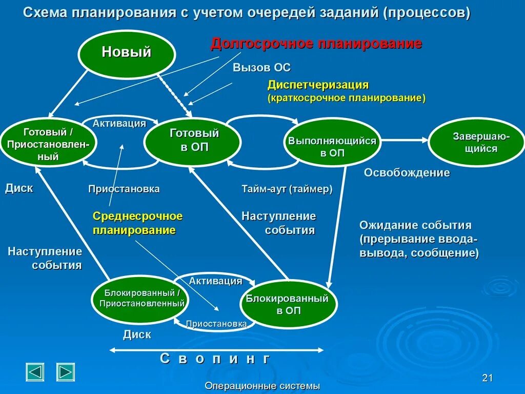 Планирование процессов и потоков. Планирование заданий, процессов и потоков. схема планирования задач. схема долгосрочного планирования. задачи планирования в ос.