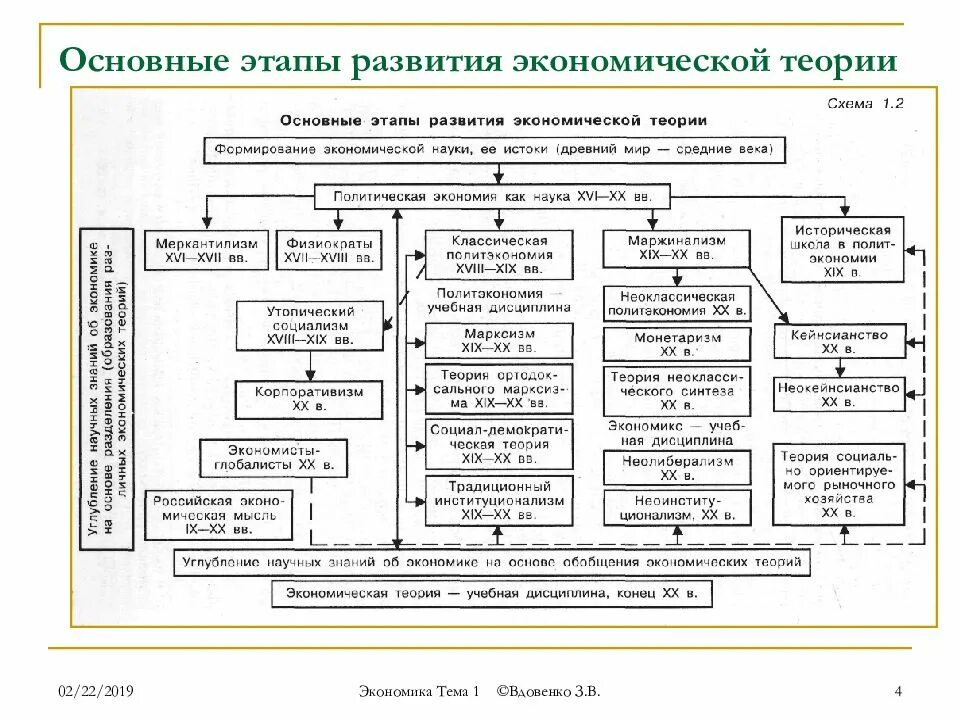 Общие экономические этапы