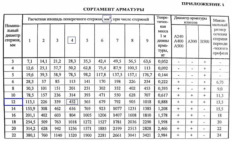 Справочник веса. Таблица арматурных стержней. Площадь арматурных стержней таблица. Площадь сечения стержней арматуры. Расчетная площадь поперечного сечения арматуры таблица.