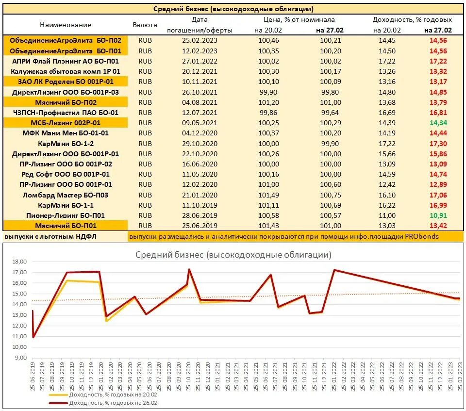 Облигации 2021. Высокодоходные ценные бумаги. Вдо высокодоходные облигации. Котировки облигаций. Продажа офз