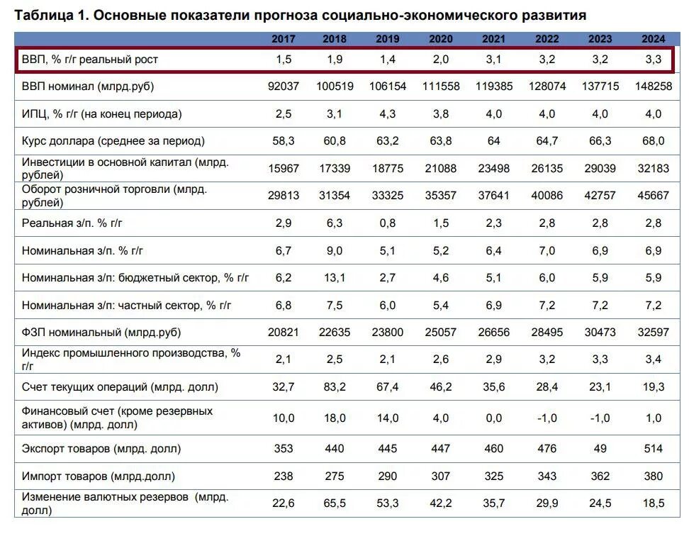 Основные показатели экономики России 2020. Социально - экономические показатели РФ 2020-2021. Основные показатели экономического развития. Макроэкономические показатели экономического развития. Дефлятор на 2026