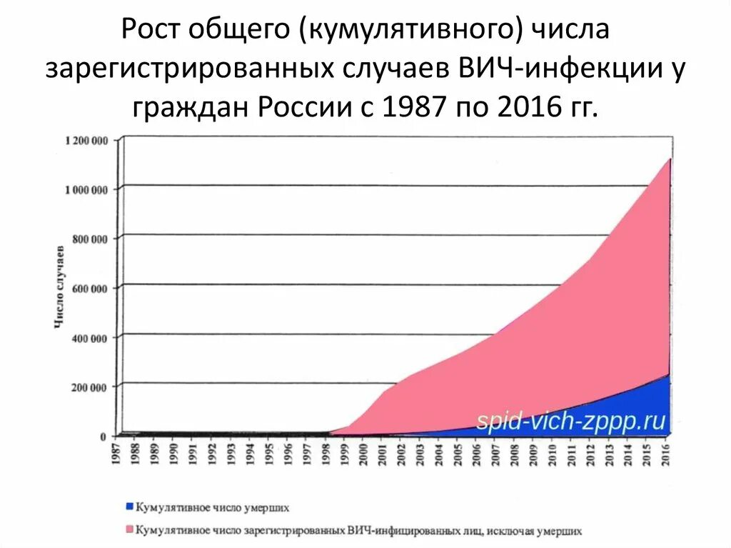 Статистика ВИЧ. Статистика ВИЧ В России. Рост числа ВИЧ-инфицированных в России. Статистика СПИДА В России по годам.