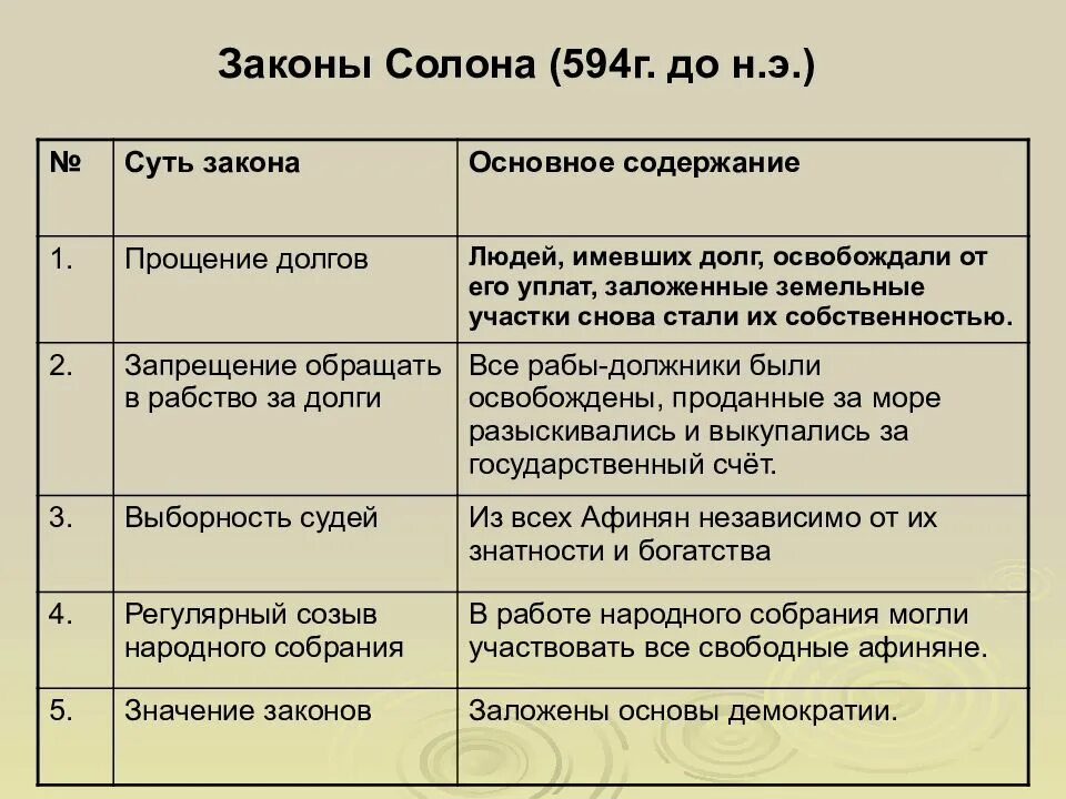 Законы солона кратко. Законы солона в Афинах. Законы солона таблица. Зарождение демократии в Афинах законы. Солон демократия в афинах