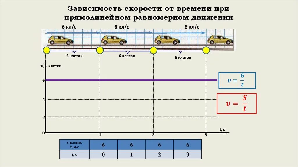 С учетом времени в пути. Скорость при равномерном прямолинейном движении. Скорость равномерного прямолинейного движения. Прямолинейное равномерное движение 7 класс физика. График равномерного прямолинейного движения 10 класс.