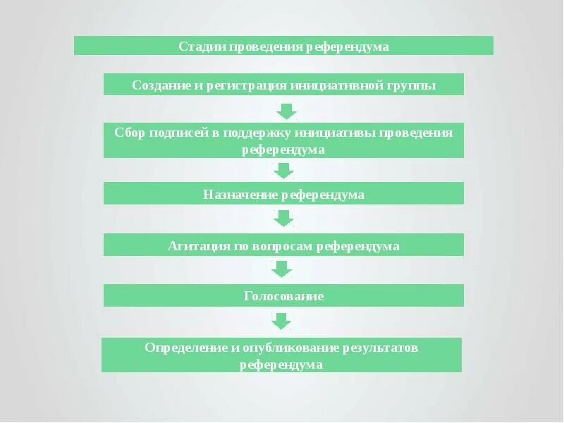 Принцип проведения выборов и референдумов. Схема этапы проведения референдума. стадии проведения референдума схема.