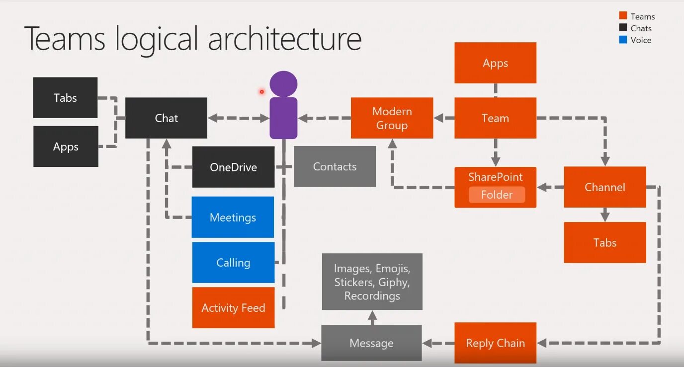 Application chats. Архитектур Microsoft. Microsoft 365 архитектура. Microsoft application Architecture. Архитектура апп средств.