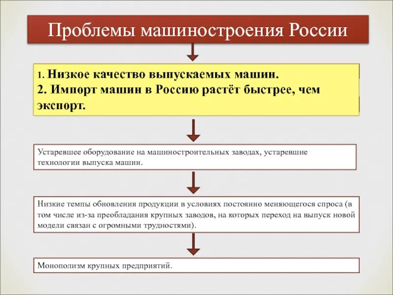 Перспективы размещения отрасли машиностроения. Проблемы машиностроения в России. Проблемы машиностроительного комплекса. Основные проблемы развития машиностроительного комплекса. Проблемы развития машиностроения в России.