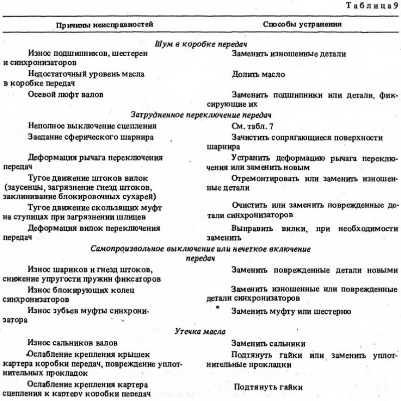 Ошибки и способы их устранения. Неисправности коробки передач и способы их устранения. таблица неисправностей коробки передач. основные неисправности коробки передач, их причины и признаки. таблица неисправностей трансмиссии.