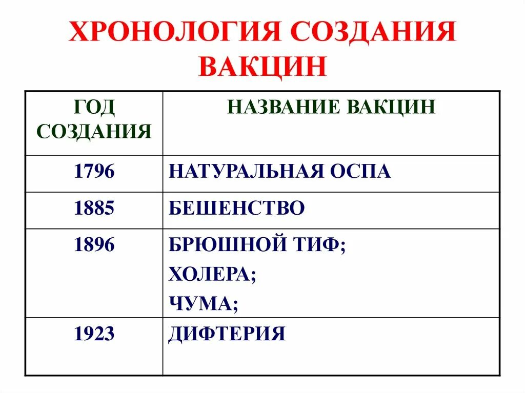 Дата вакцина. Хронология вакцин. Хронология создания вакцин. История создания вакцин таблица. Основные даты создания вакцин.