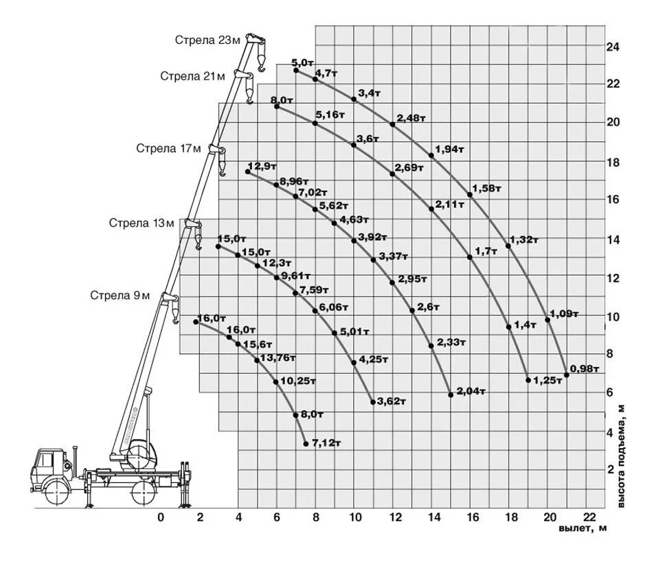 Грузоподъемность т 16. Кран 16 тонн характеристики. Характеристики 16 тонного автокрана. Кран КС-35714-1. Автомобильный кран 16т - КС-35714.