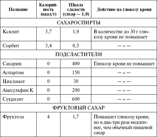 Соотношение сахара и сахарозаменителя. Сахарозаменители таблица. Коэффициент сладости сахарозаменителей. Шкала сладости.