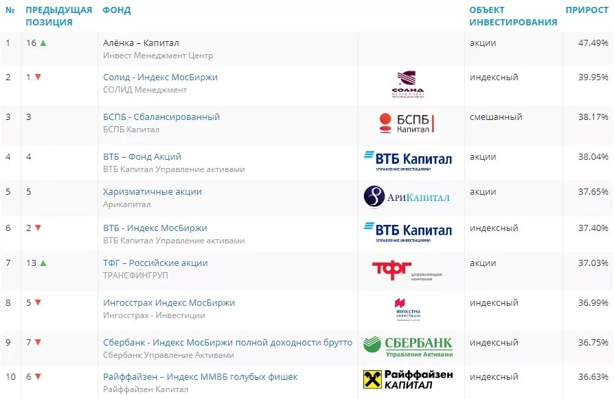 Рейтинг облигаций. Рейтинг пифов 2023. Рейтинг пифов по доходности. Пифы пьедестал рейтинга investfunds. Доходность пифов.
