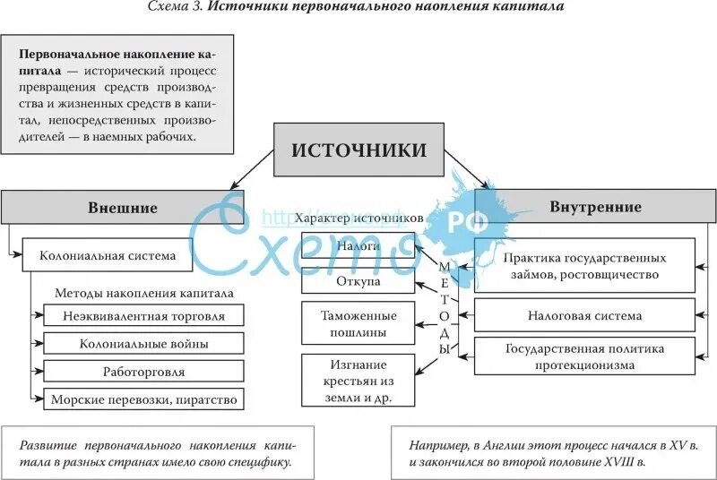 Процесс первоначального накопления. Источники первоначального накопления капитала. Основные источники первоначального накопления капитала. Первоначальное накопление капитала сущность и методы. Первоначальное накопление капитала схема.