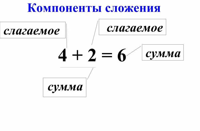 Вычитание корень слова. Компоненты сложения и компоненты вычитания. Компоненты при сложении компоненты при вычитании. Компоненты при сложении и вычитании 1 класс. Компоненты действий сложения и вычитания 2 класс.