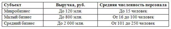 Страховые взносы с 30 до 15. Снижение ставки страховых взносов. Средний процент страховых взносов 30 и 15 процентов. Тарифы страховых взносов в 2024 году ставки таблица.