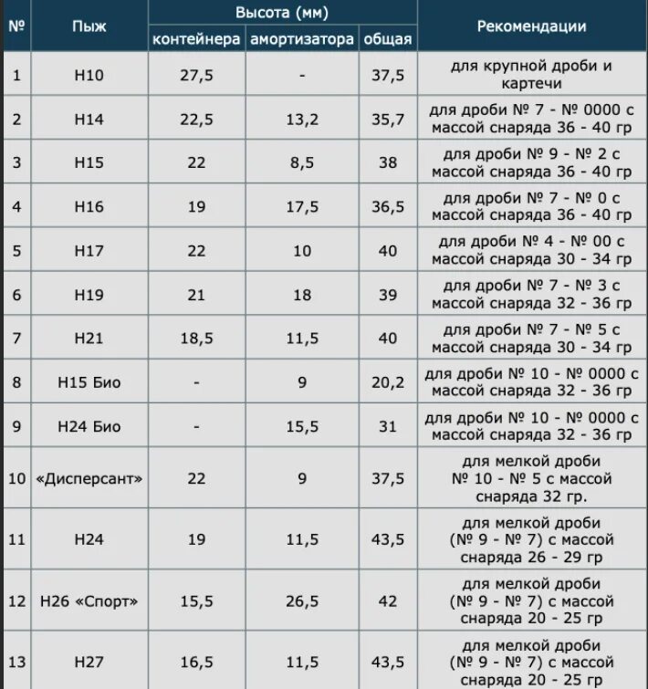 25 15 18 дробью. Пыж-контейнер 12 калибра таблица. Пыж контейнер Главпатрон н-16. Пыж-контейнер 12 калибра Главпатрон. Пыж-контейнер 12 калибра Главпатрон таблица.