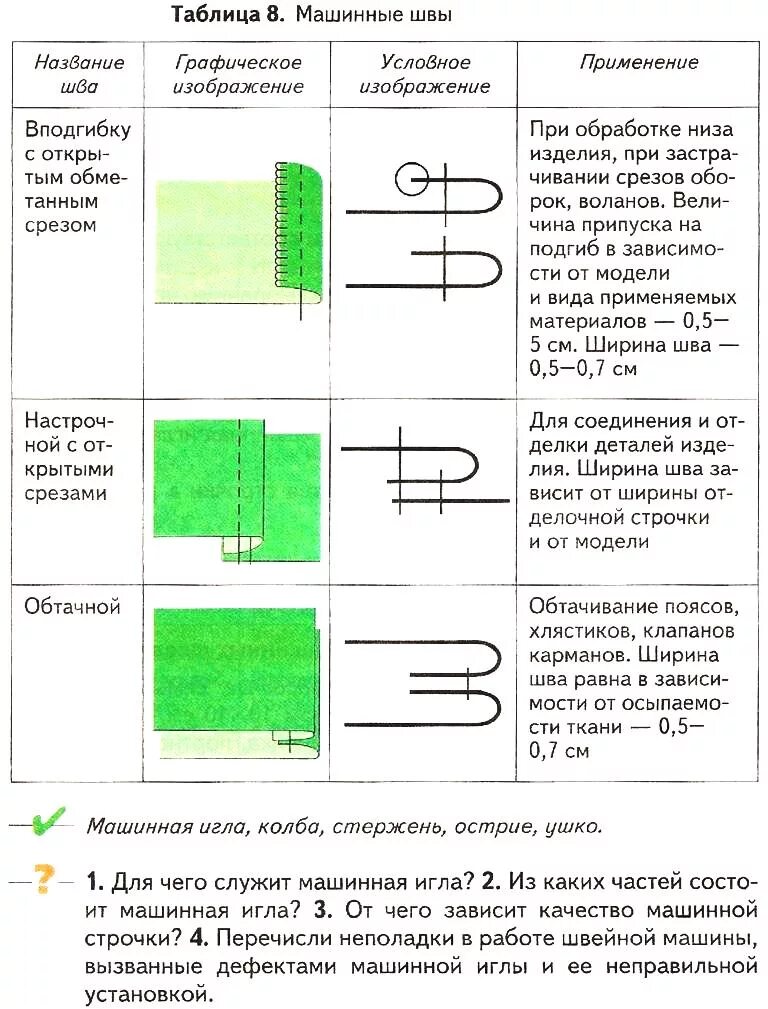 Таблица по технологии 6 класс Учебник по технологии 6 класс Симоненко для девочек читать онлайн