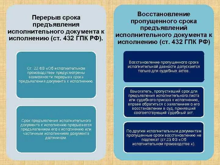 Сроки предъявления исполнительных документов к исполнению. Перерыв срока предъявления исполнительного документа. Сроки предъявляемые к исполнительным документам. ГПК перерыв срока предъявления исполнительного документа. Исковая давность по исполнительному листу