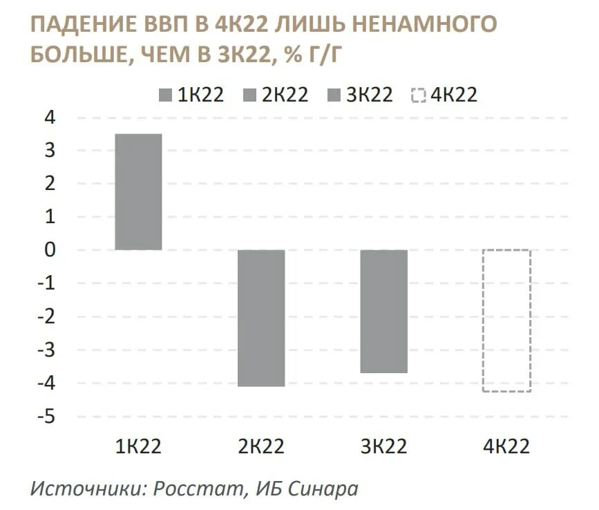 Динамика ВВП России 2023. Падение ВВП России 2023. Динамика мирового ВВП 2023. Ввп в феврале
