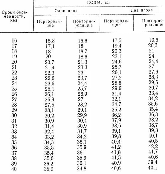 Высота дна матки при беременности по неделям таблица. Высота матки при многоплодной беременности. Высота матки при двойне по неделям. Высота дна матки по неделям беременности таблица при двойне. Норма окружности живота по неделям