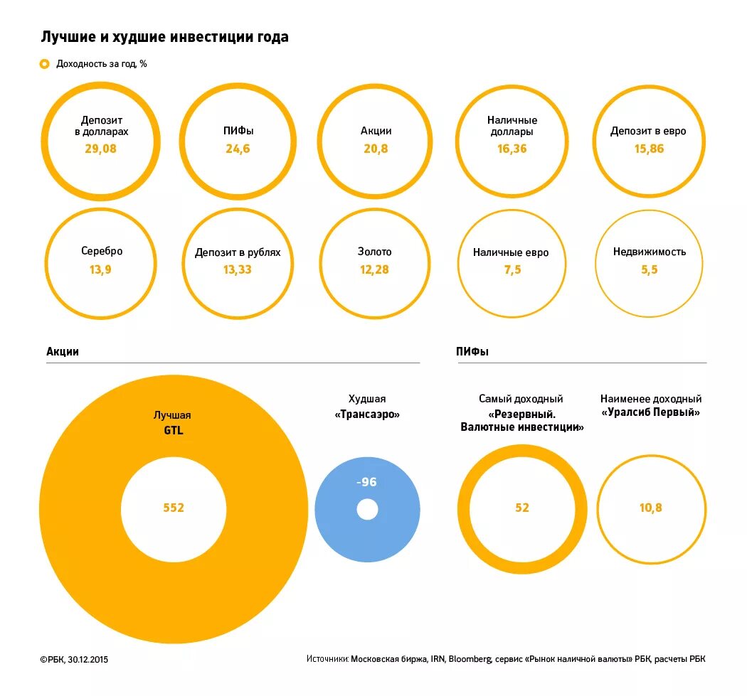 Бизнесы 2015 года. Лучшие инвестиции. Плохие инвестиции. Какие инвестиции самые популярные. Лучшие и худшие инвестиции.
