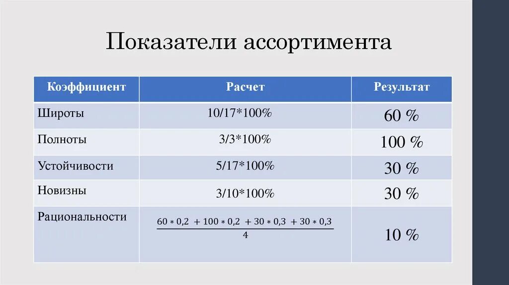 Составляет до 0 50 в. Как рассчитывается широта ассортимента. Расчет показателей ассортимента. Коэффициент структуры ассортимента. Показатели структуры ассортимента.