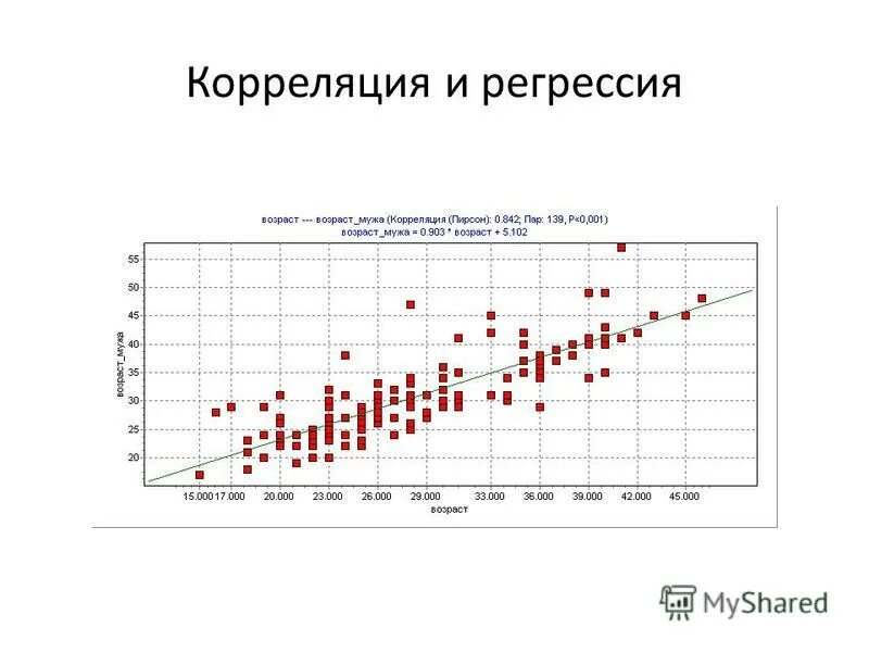 Цель регрессии