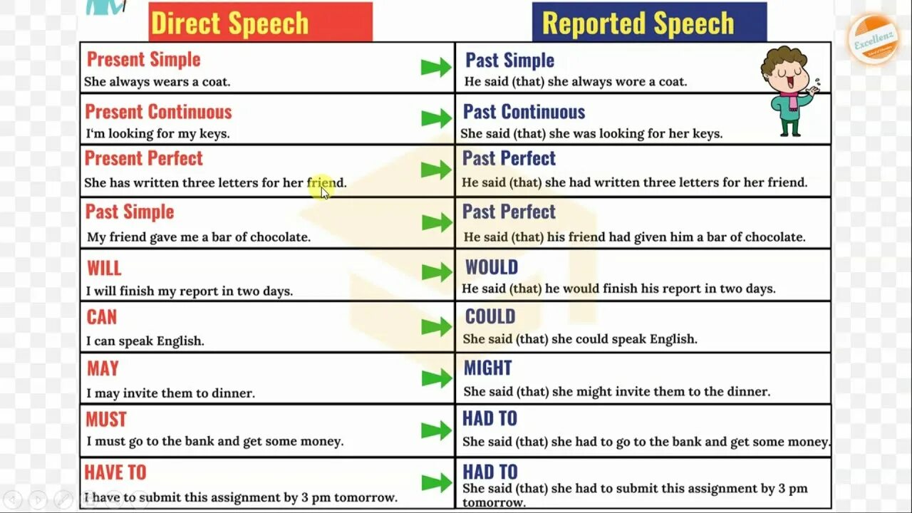 Might в косвенной. Direct Speech reported Speech. Репортед спич в английском языке. Direct Speech reported Speech таблица. Past Continuous reported Speech.